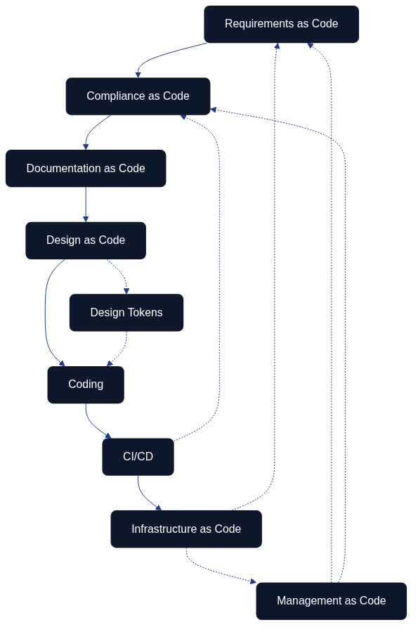 Architecture as Code Flow