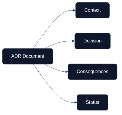 Figure 4.2 – Standard Architecture Decision Record structure