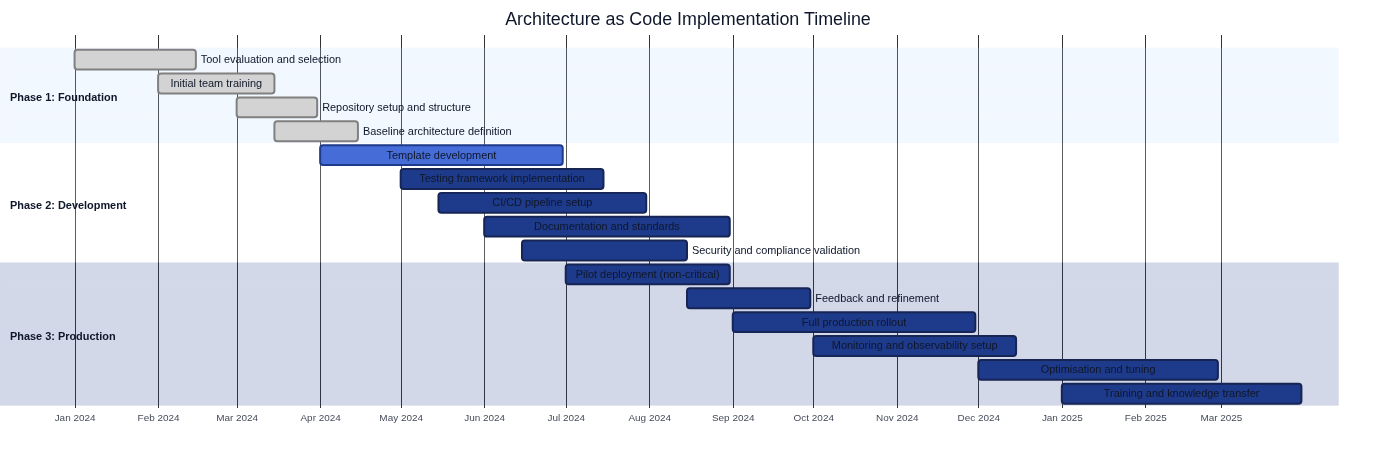 Architecture as Code implementation timeline
