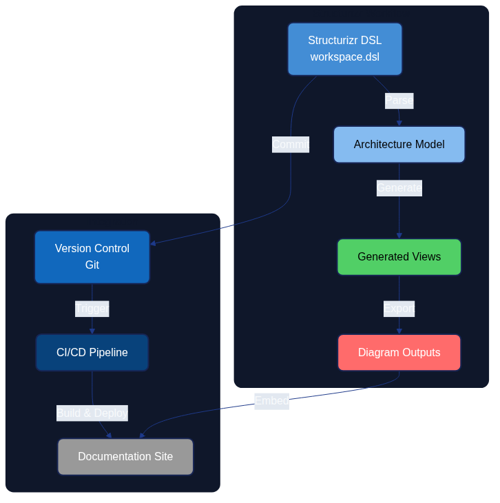 Structurizr Overview