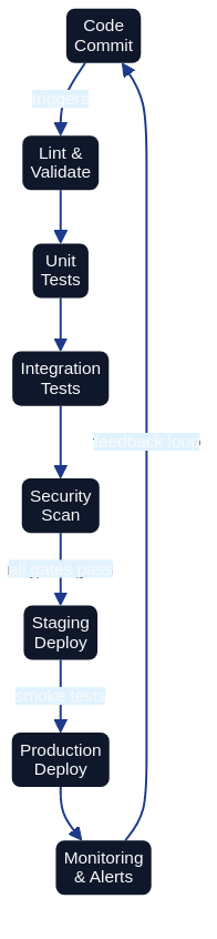 Automation and CI/CD pipelines