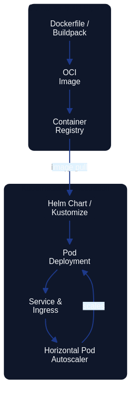 Containerisation and Orchestration