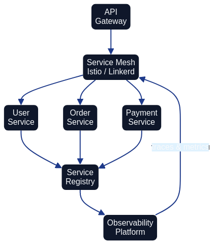 Microservices operating model