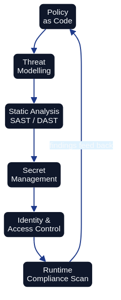 Security as code workflow