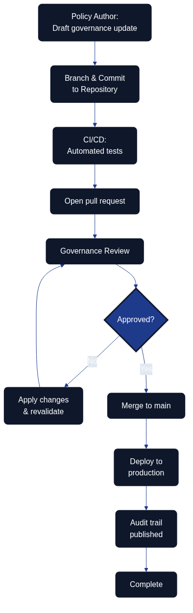 Governance as Code pipeline
