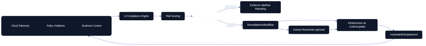 AI-augmented compliance automation workflow