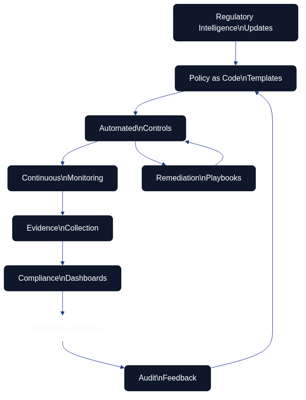 Compliance automation lifecycle overview