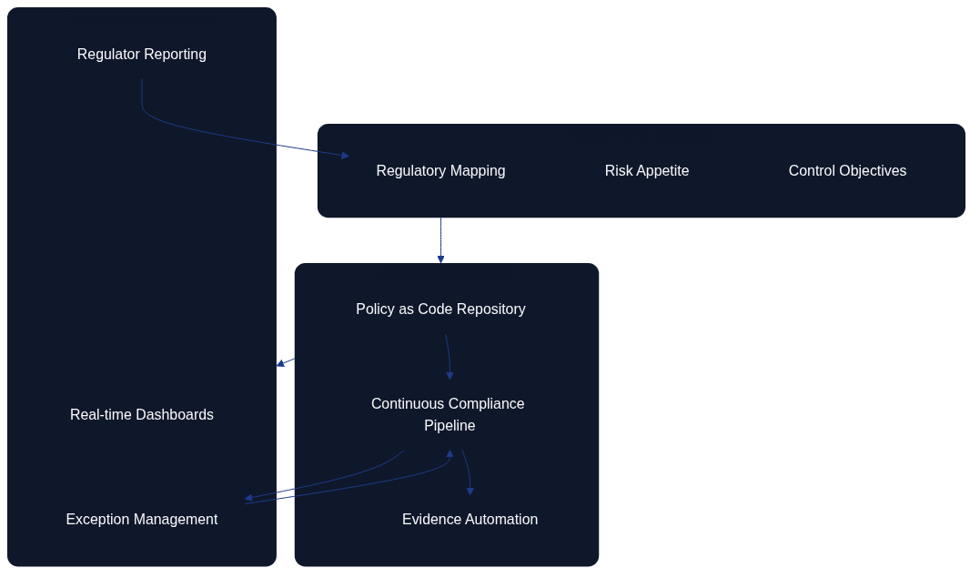 Policy-driven compliance control tower