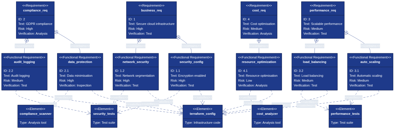 Requirements and testing relation