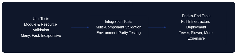 Test pyramid for architecture as code