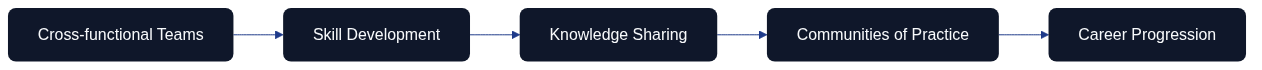 Figure 14.4 – Enablement flywheel for sustained Architecture as Code capabilities
