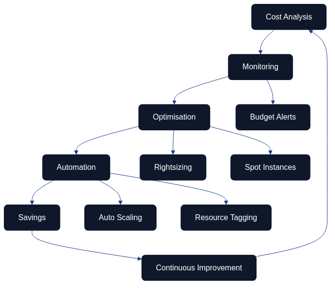 Cost optimisation workflow