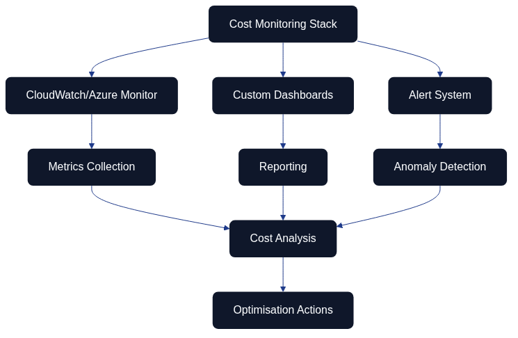 Cost monitoring stack