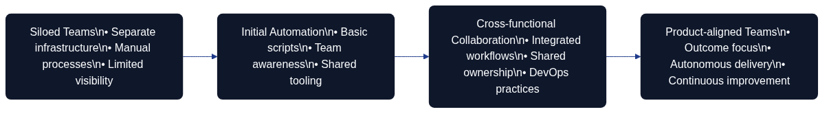 Prerequisites transformation journey