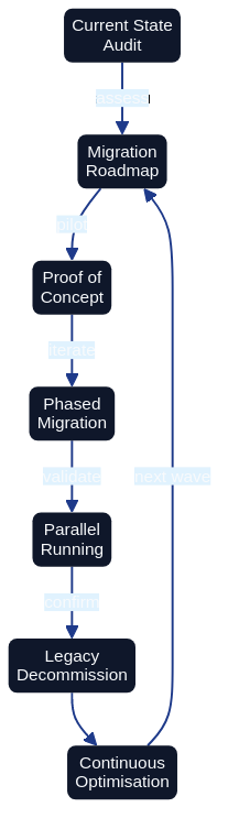 Migration Process