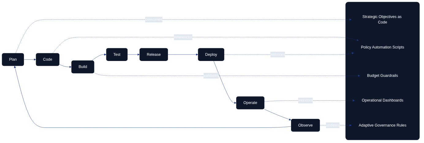 DevOps loop extended with management contributions for strategy, policy automation, budgeting, dashboards, and adaptive governance