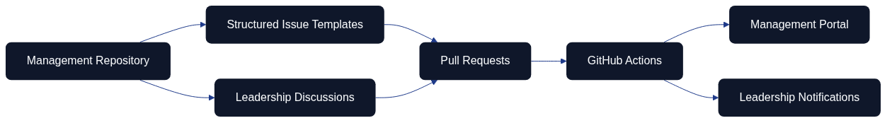 GitHub workflow illustrating repositories, discussions, issues, pull requests, actions, portals, and alerts