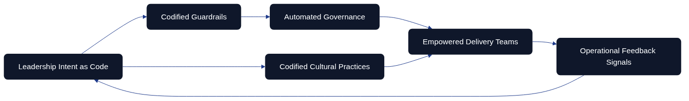 Management as Code operating model highlighting intent, guardrails, automation, empowered teams, codified culture, and feedback