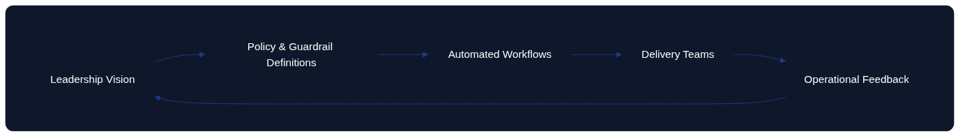 Management as Code feedback loop showing leadership vision, guardrails, automation, teams, and operational feedback