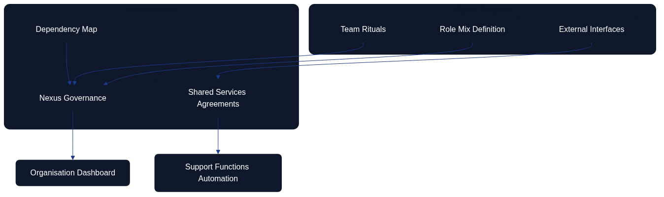 Team-of-teams view linking squad blueprints to governance, shared services, dependencies, and automation