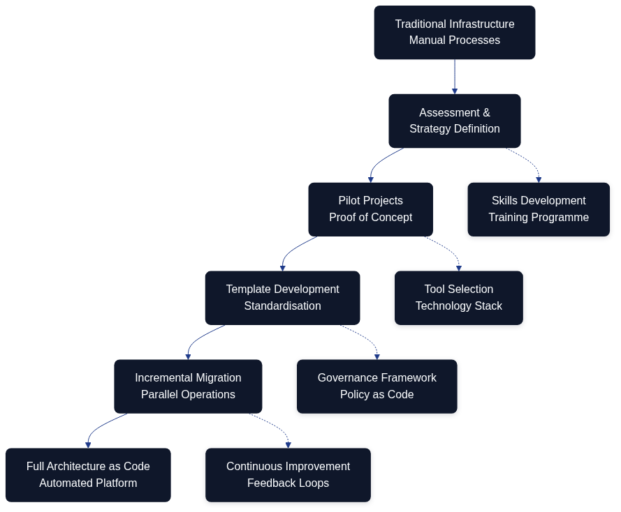 Figure 21.1 – Digital transformation journey for Architecture as Code