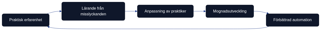 Figure 24.3 – Continuous improvement feedback loops