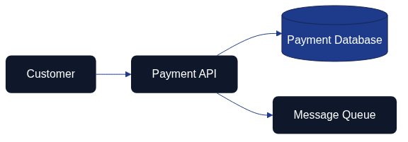 Mermaid example highlighting the flow between a customer, payment API, database, and queue