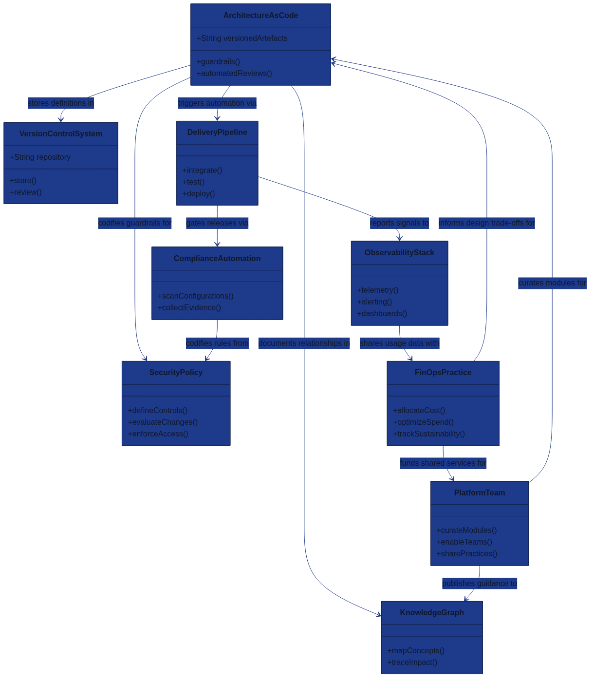Architecture as Code Core Concepts Class Diagram
