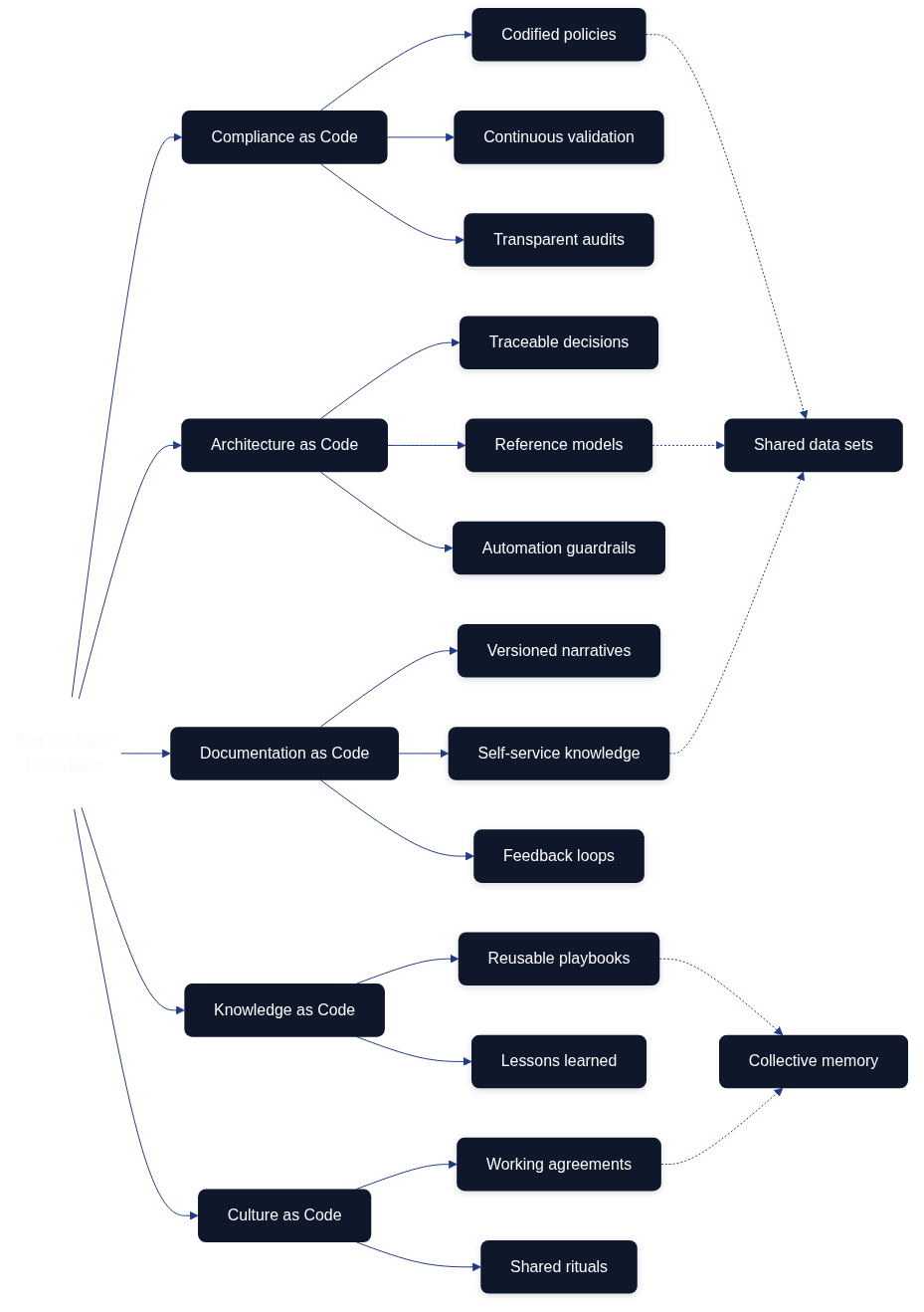 Soft as code ecosystem