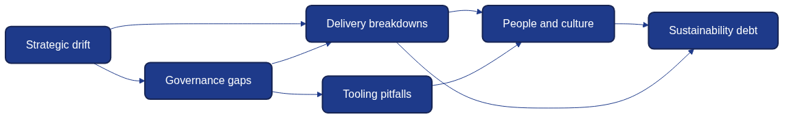 Figure 26.1 – Architecture as Code anti-pattern radar
