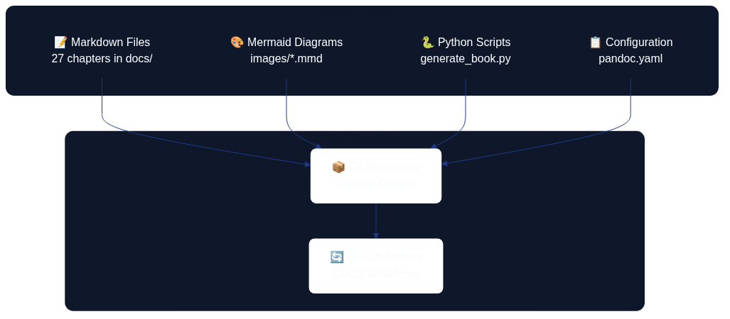 Source materials and version control