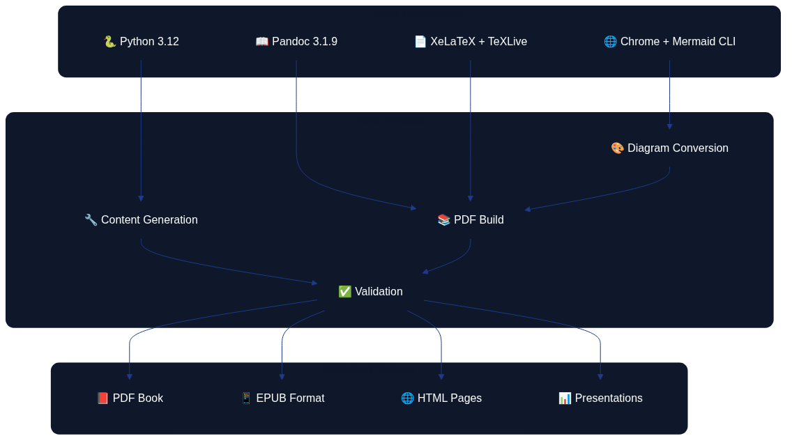 Build pipeline and output formats