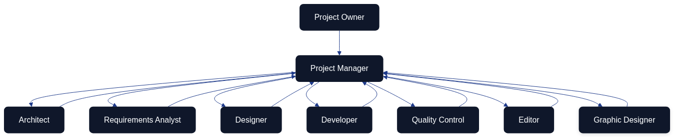 AI agent collaboration flow