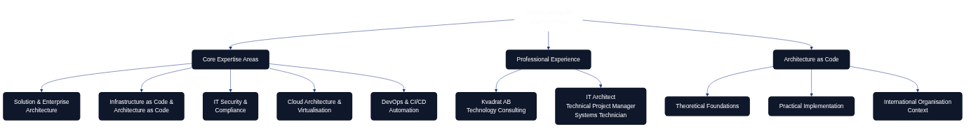 Gunnar Nordqvist - Chief Architect