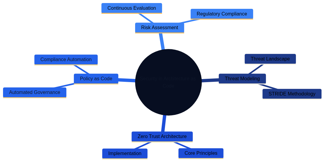 Security automation mind map