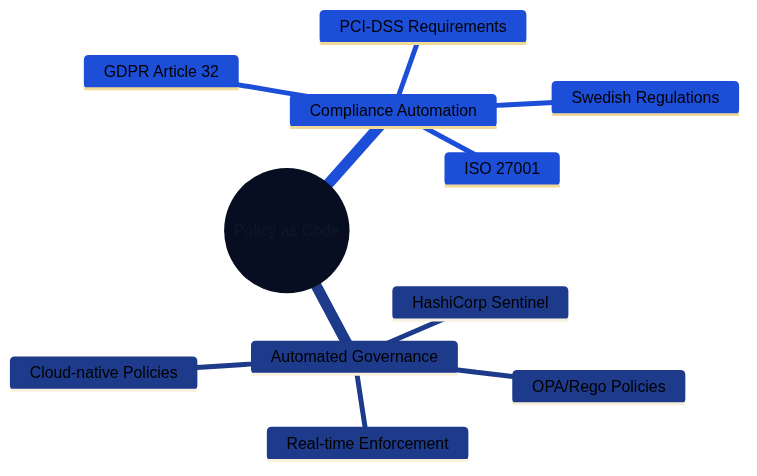 Policy as Code details