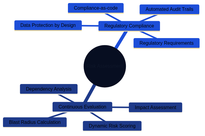 Risk Assessment details
