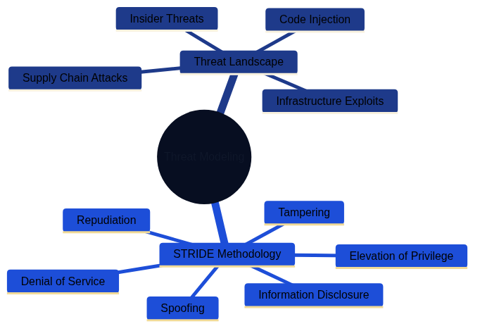 Threat Modeling details