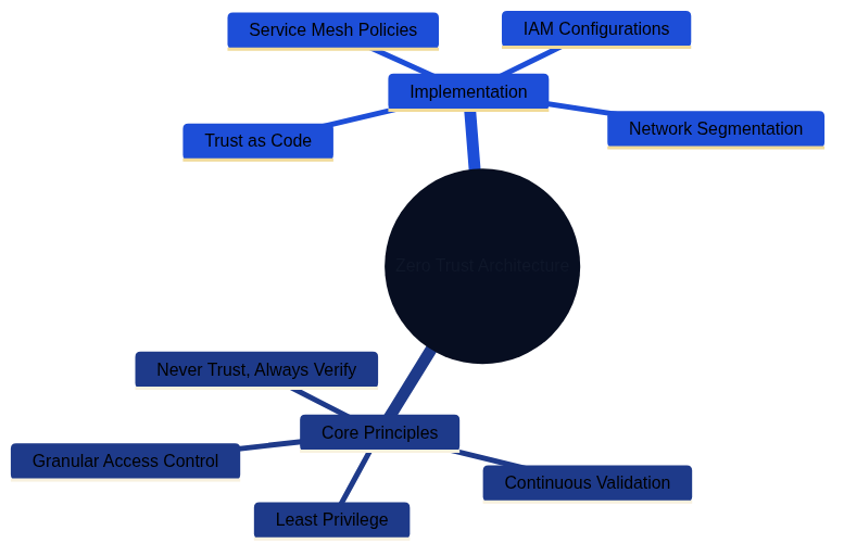 Zero Trust Architecture details