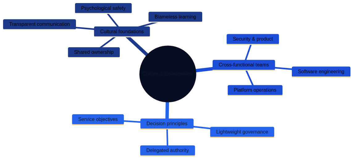 Figure 17.2 – Culture and cross-functional collaboration