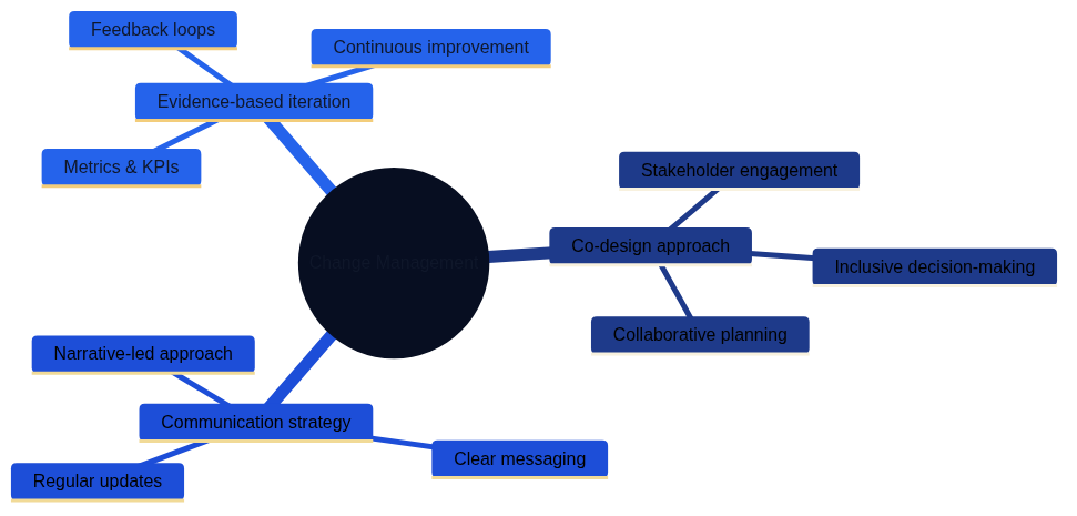 Figure 17.4 – Change management approach