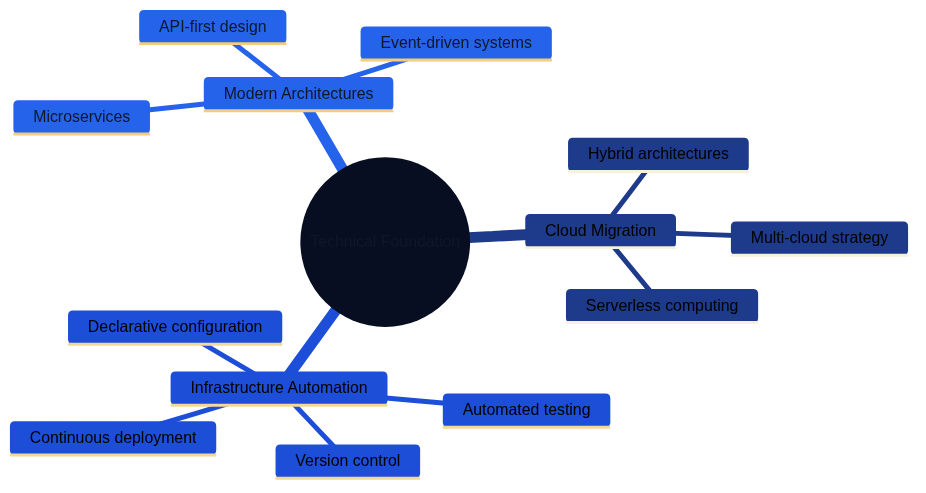 Figure 21.2 – Technical foundation for digital transformation