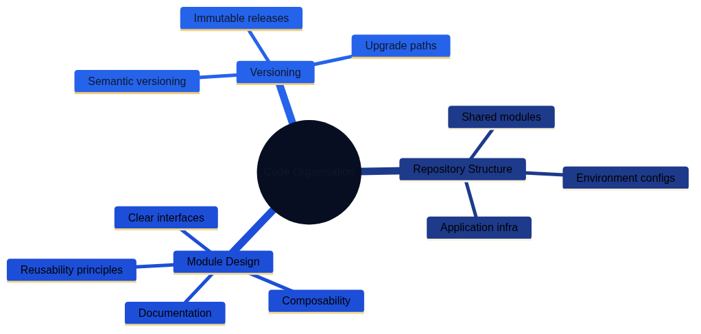 Figure 24.2 – Code organisation and module design