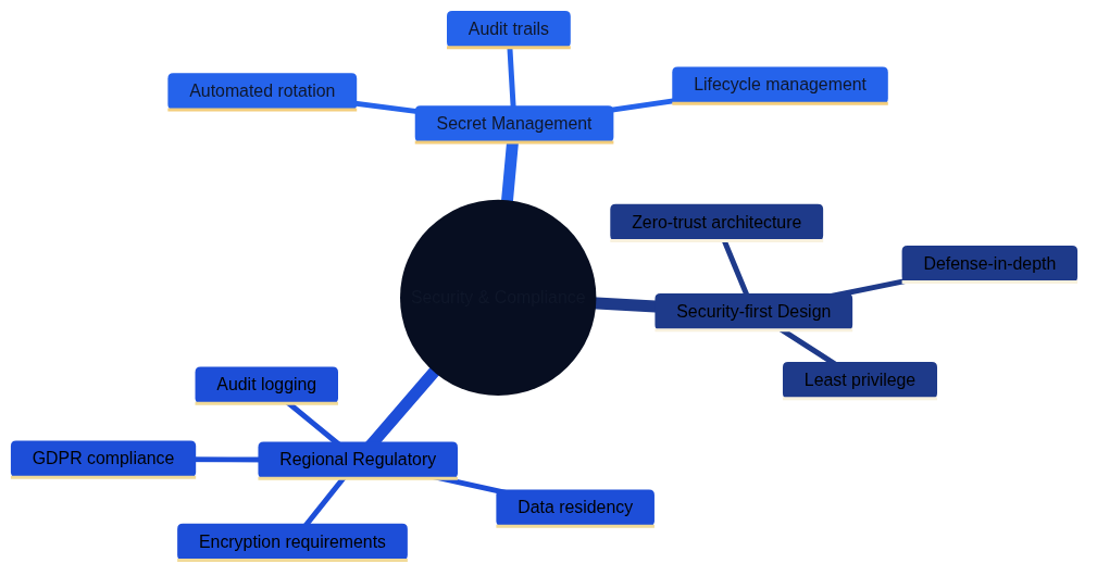 Figure 24.3 – Security and compliance patterns
