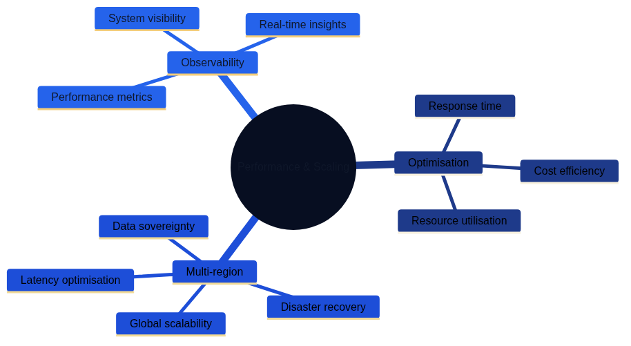 Figure 24.4 – Performance and scaling strategies