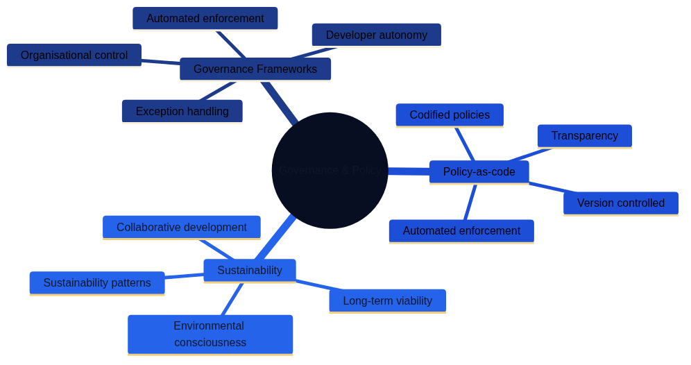 Figure 24.5 – Governance and policy frameworks