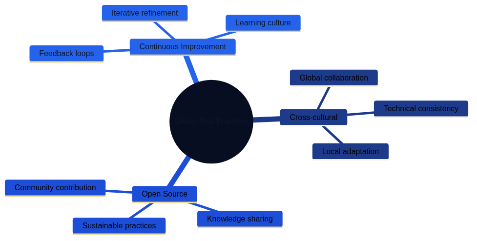 Figure 24.6 – Global best practices and continuous improvement