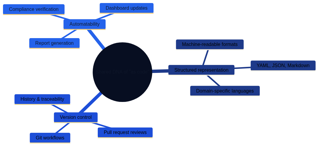 Shared DNA of "as code" disciplines