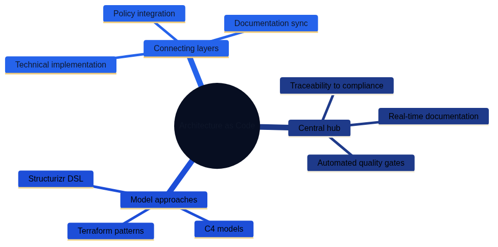Architecture as Code as central hub
