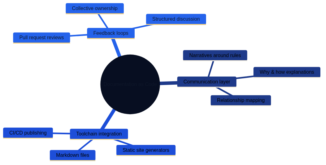 Documentation as Code